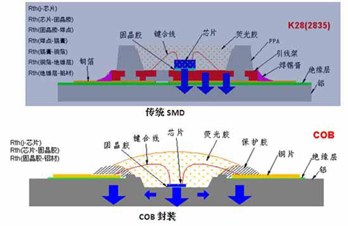 COB封装相对于传统SMD封装的优势 2.jpg COB封装相对于传统SMD封装的优势 2.jpg