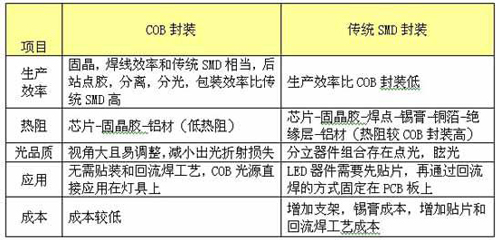 COB封装相对于传统SMD封装的优势 6.jpg COB封装相对于传统SMD封装的优势 6.jpg